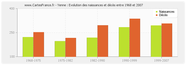 Yenne : Evolution des naissances et décès entre 1968 et 2007