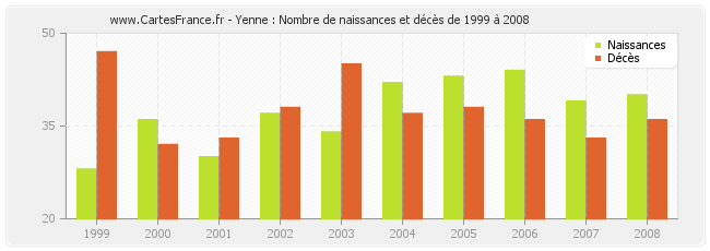 Yenne : Nombre de naissances et décès de 1999 à 2008