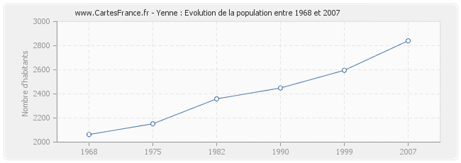 Population Yenne