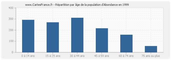 Répartition par âge de la population d'Abondance en 1999