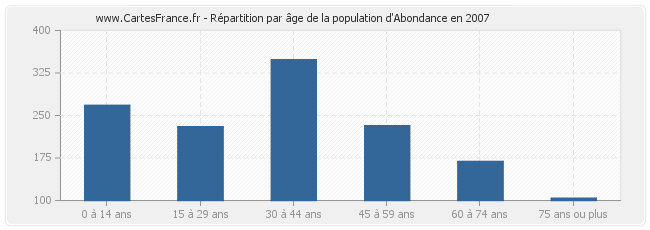 Répartition par âge de la population d'Abondance en 2007