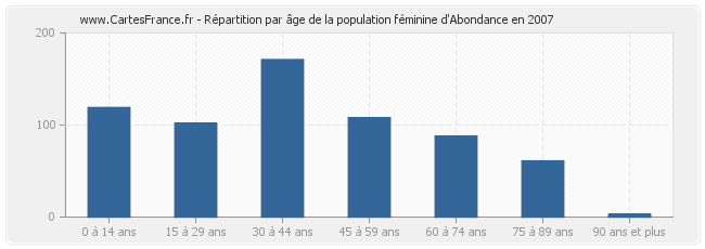 Répartition par âge de la population féminine d'Abondance en 2007