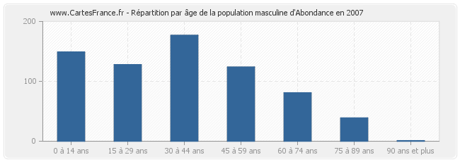 Répartition par âge de la population masculine d'Abondance en 2007