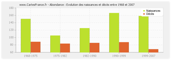 Abondance : Evolution des naissances et décès entre 1968 et 2007