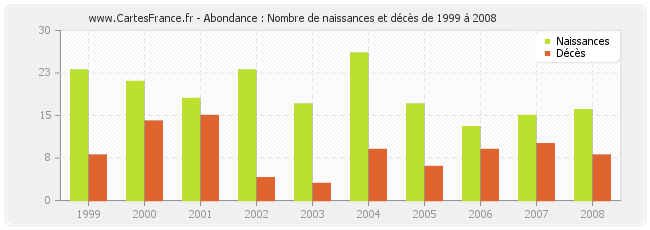 Abondance : Nombre de naissances et décès de 1999 à 2008