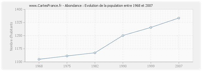Population Abondance