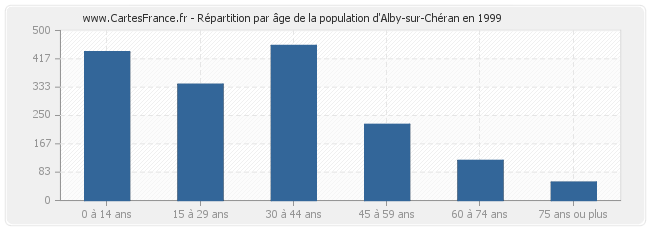 Répartition par âge de la population d'Alby-sur-Chéran en 1999