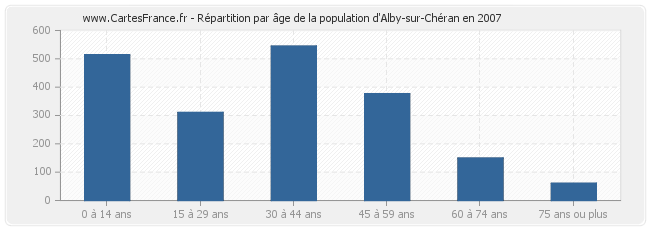 Répartition par âge de la population d'Alby-sur-Chéran en 2007