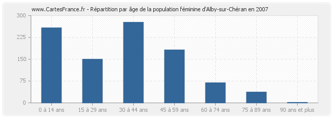 Répartition par âge de la population féminine d'Alby-sur-Chéran en 2007