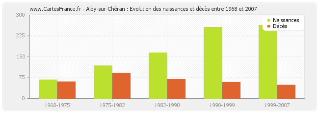 Alby-sur-Chéran : Evolution des naissances et décès entre 1968 et 2007