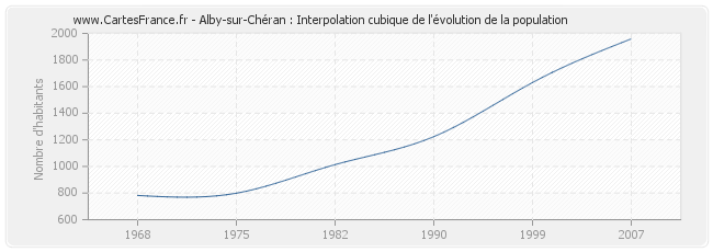 Alby-sur-Chéran : Interpolation cubique de l'évolution de la population