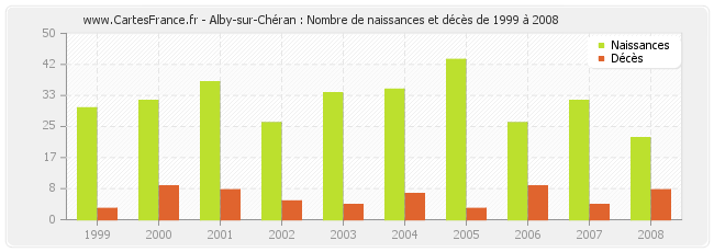 Alby-sur-Chéran : Nombre de naissances et décès de 1999 à 2008