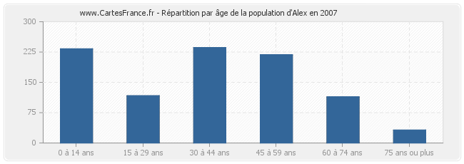 Répartition par âge de la population d'Alex en 2007