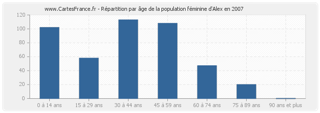 Répartition par âge de la population féminine d'Alex en 2007