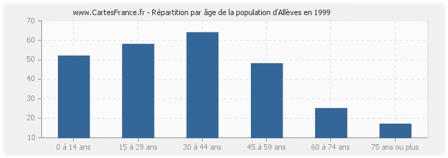 Répartition par âge de la population d'Allèves en 1999