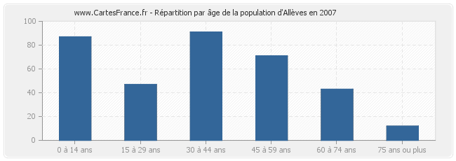 Répartition par âge de la population d'Allèves en 2007