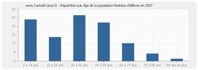 Répartition par âge de la population féminine d'Allèves en 2007