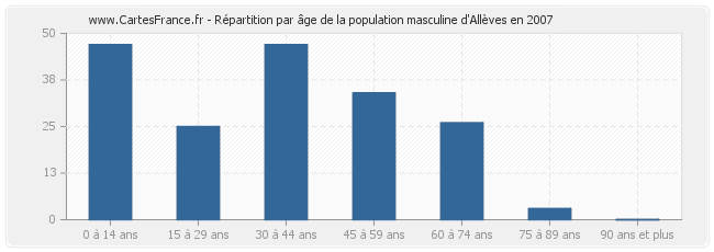 Répartition par âge de la population masculine d'Allèves en 2007