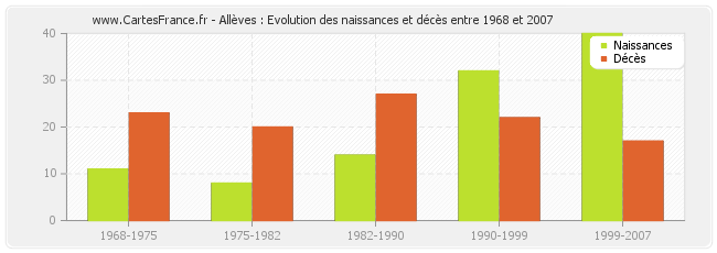 Allèves : Evolution des naissances et décès entre 1968 et 2007