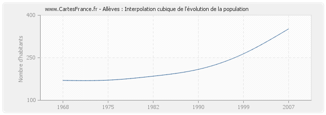 Allèves : Interpolation cubique de l'évolution de la population