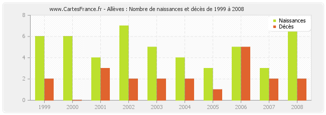 Allèves : Nombre de naissances et décès de 1999 à 2008