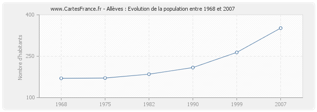 Population Allèves