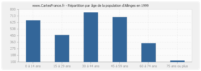 Répartition par âge de la population d'Allinges en 1999