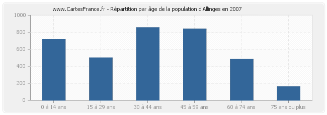 Répartition par âge de la population d'Allinges en 2007