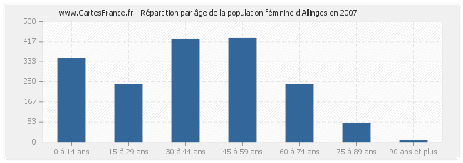 Répartition par âge de la population féminine d'Allinges en 2007