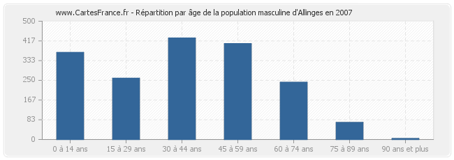 Répartition par âge de la population masculine d'Allinges en 2007