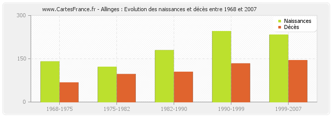 Allinges : Evolution des naissances et décès entre 1968 et 2007
