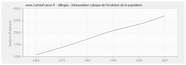 Allinges : Interpolation cubique de l'évolution de la population
