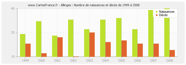 Allinges : Nombre de naissances et décès de 1999 à 2008