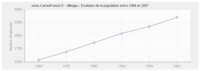 Population Allinges
