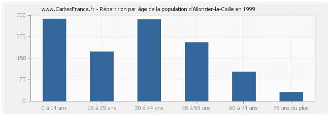 Répartition par âge de la population d'Allonzier-la-Caille en 1999