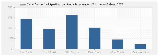 Répartition par âge de la population d'Allonzier-la-Caille en 2007