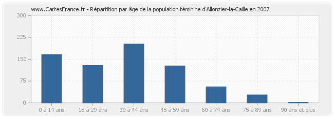 Répartition par âge de la population féminine d'Allonzier-la-Caille en 2007