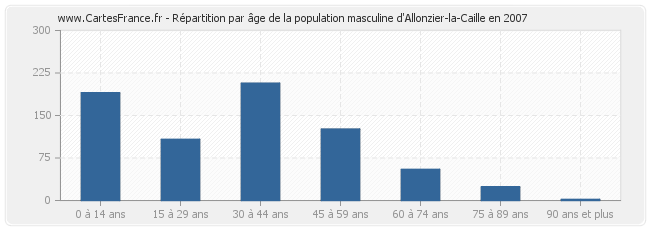 Répartition par âge de la population masculine d'Allonzier-la-Caille en 2007