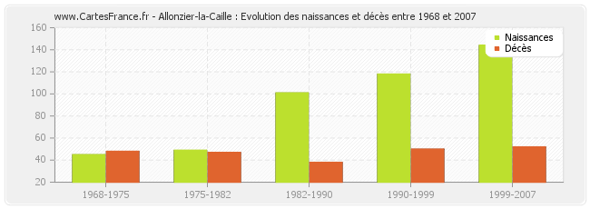 Allonzier-la-Caille : Evolution des naissances et décès entre 1968 et 2007