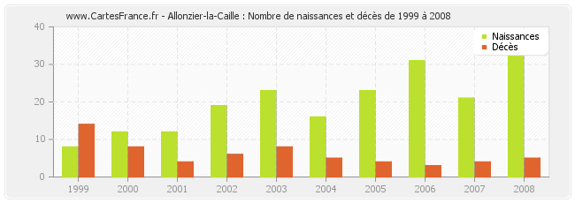 Allonzier-la-Caille : Nombre de naissances et décès de 1999 à 2008
