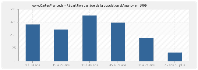 Répartition par âge de la population d'Amancy en 1999