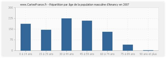 Répartition par âge de la population masculine d'Amancy en 2007