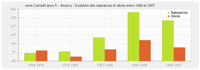 Amancy : Evolution des naissances et décès entre 1968 et 2007