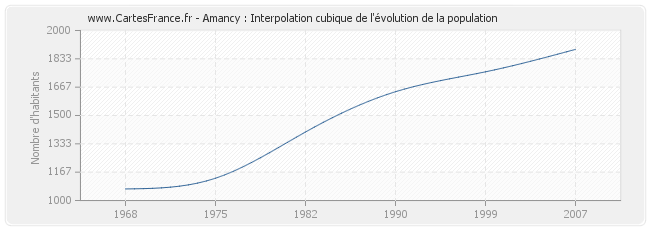 Amancy : Interpolation cubique de l'évolution de la population