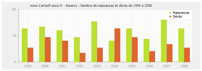 Amancy : Nombre de naissances et décès de 1999 à 2008