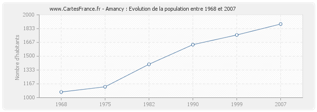 Population Amancy