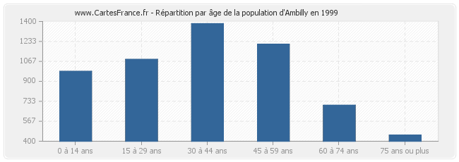 Répartition par âge de la population d'Ambilly en 1999