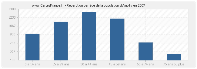 Répartition par âge de la population d'Ambilly en 2007