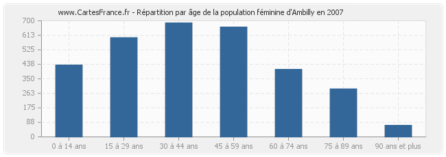 Répartition par âge de la population féminine d'Ambilly en 2007