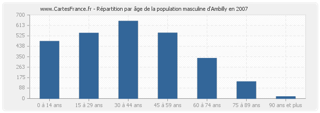 Répartition par âge de la population masculine d'Ambilly en 2007